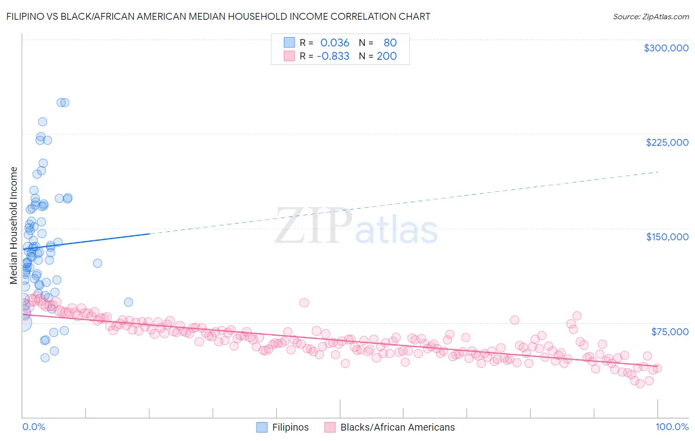 Filipino vs Black/African American Median Household Income
