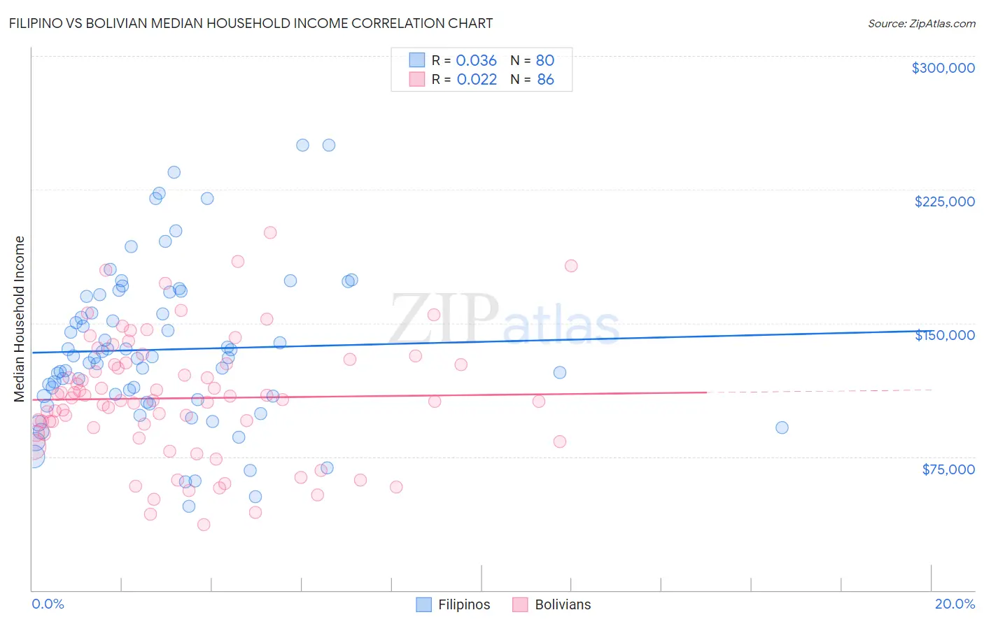 Filipino vs Bolivian Median Household Income