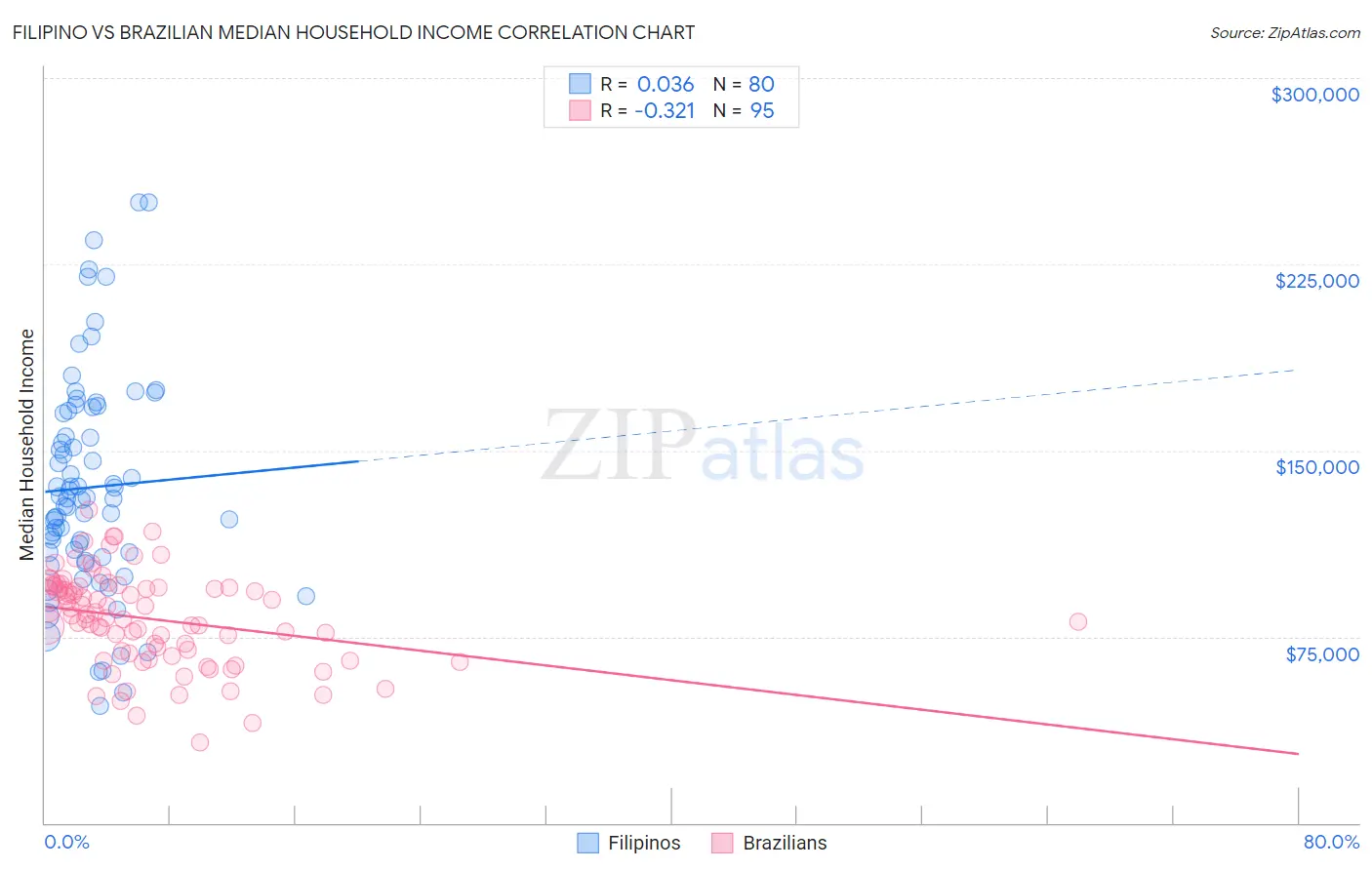 Filipino vs Brazilian Median Household Income