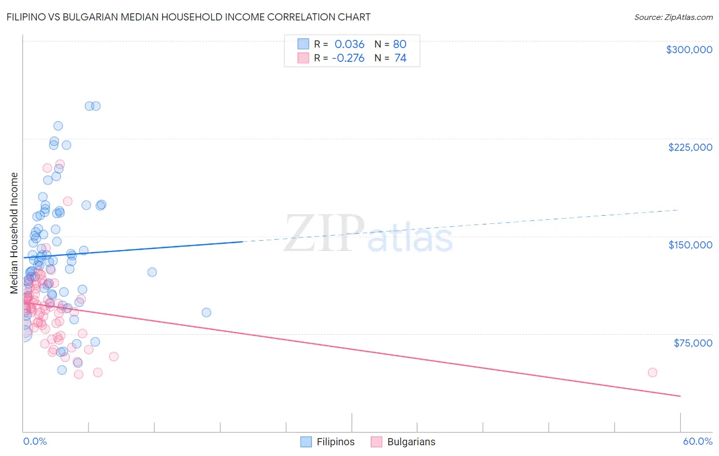 Filipino vs Bulgarian Median Household Income