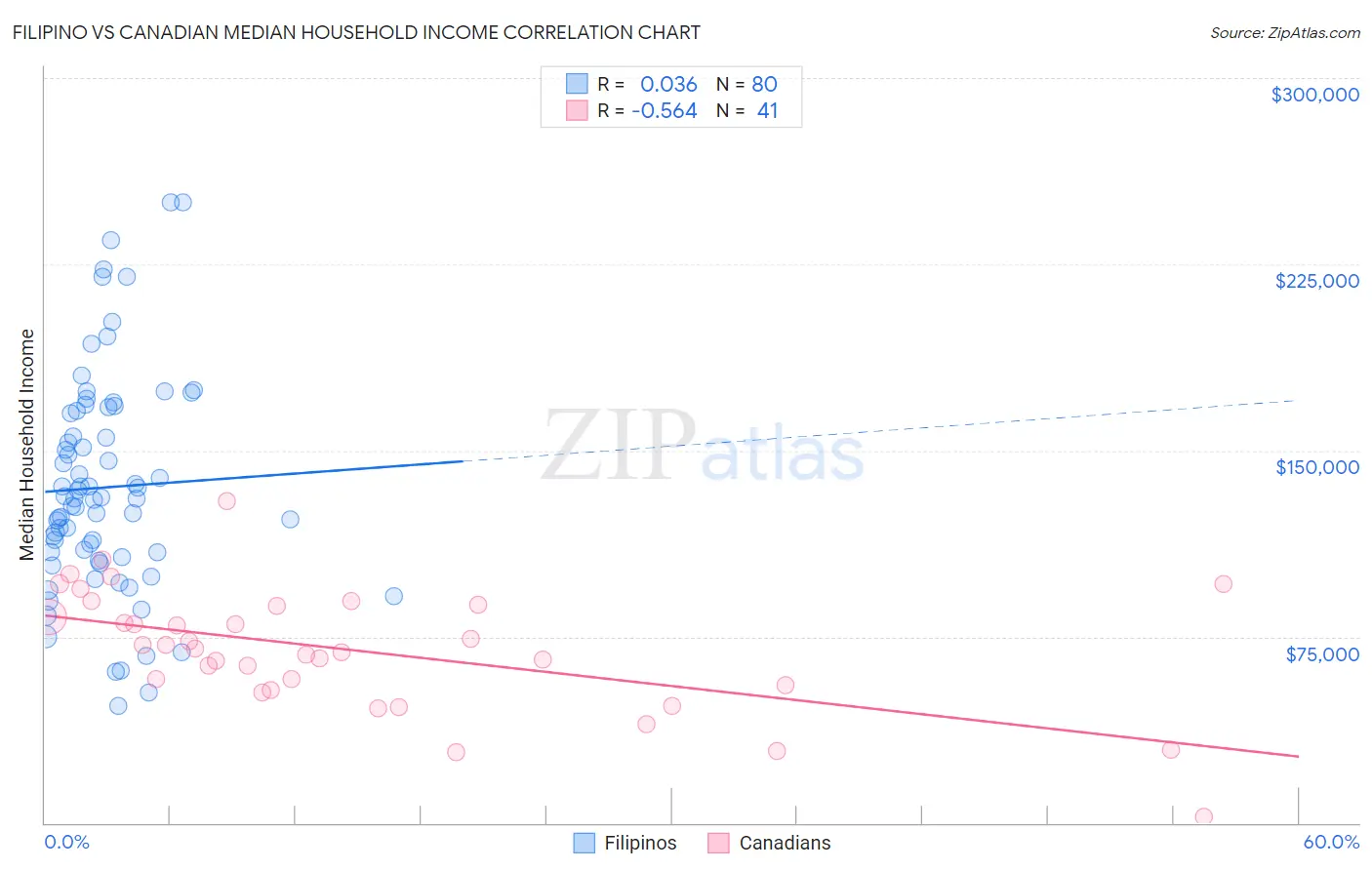 Filipino vs Canadian Median Household Income