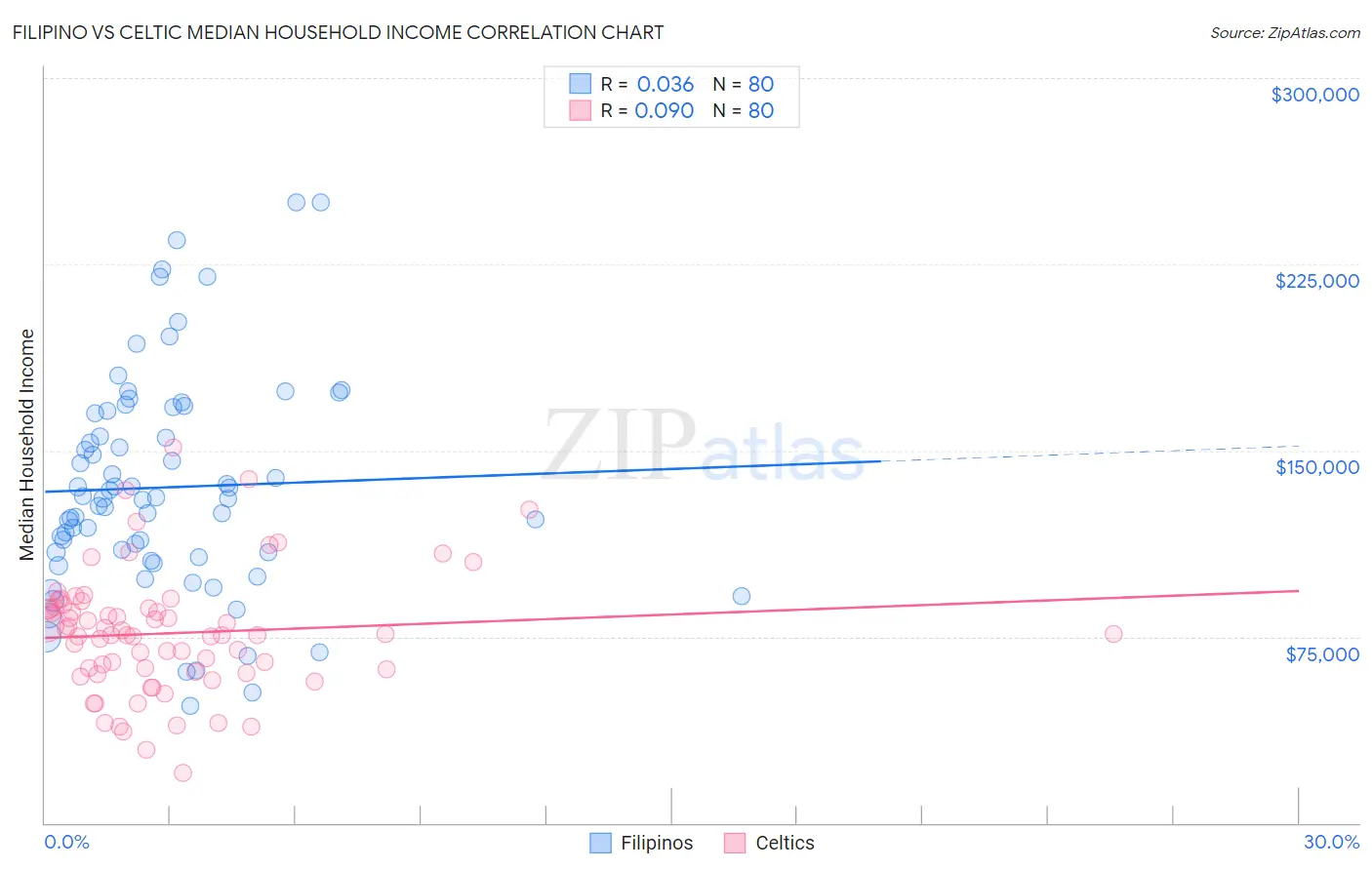 Filipino vs Celtic Median Household Income