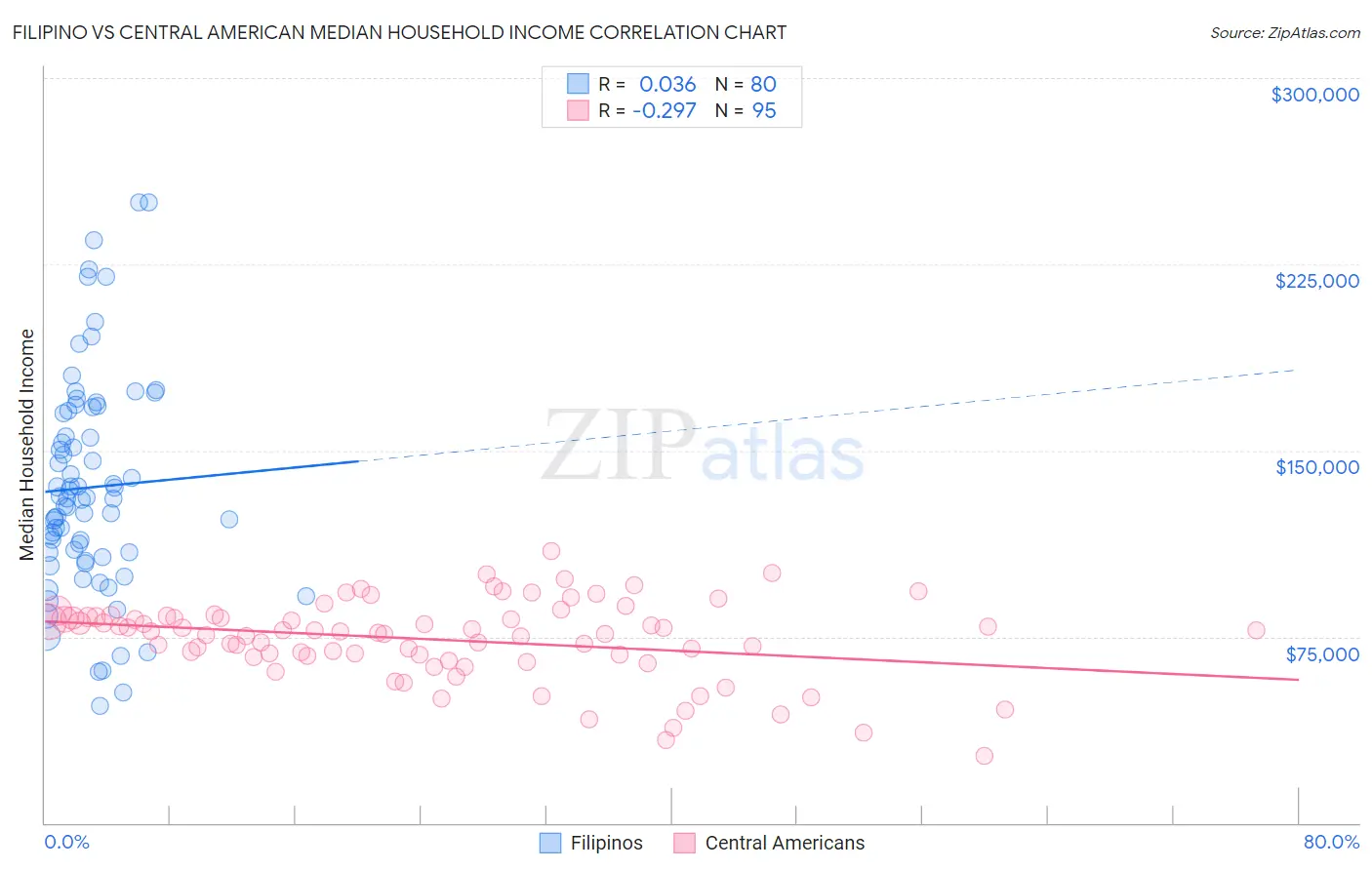 Filipino vs Central American Median Household Income