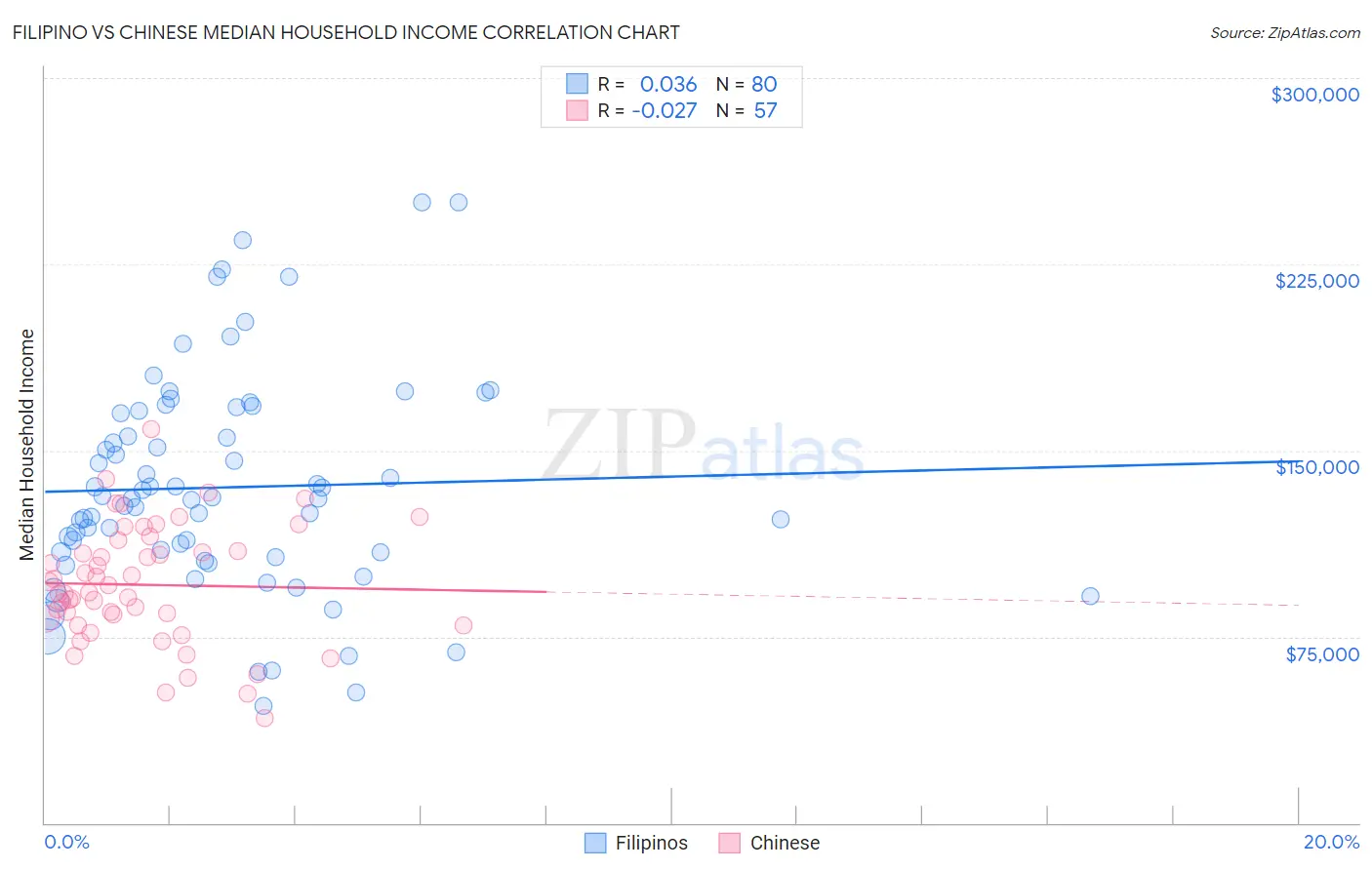 Filipino vs Chinese Median Household Income