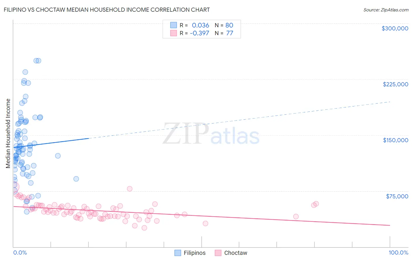 Filipino vs Choctaw Median Household Income