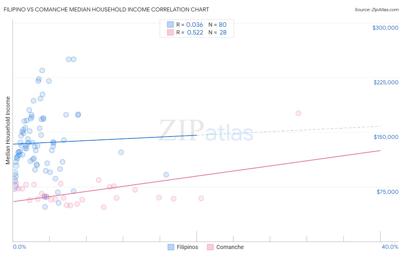 Filipino vs Comanche Median Household Income