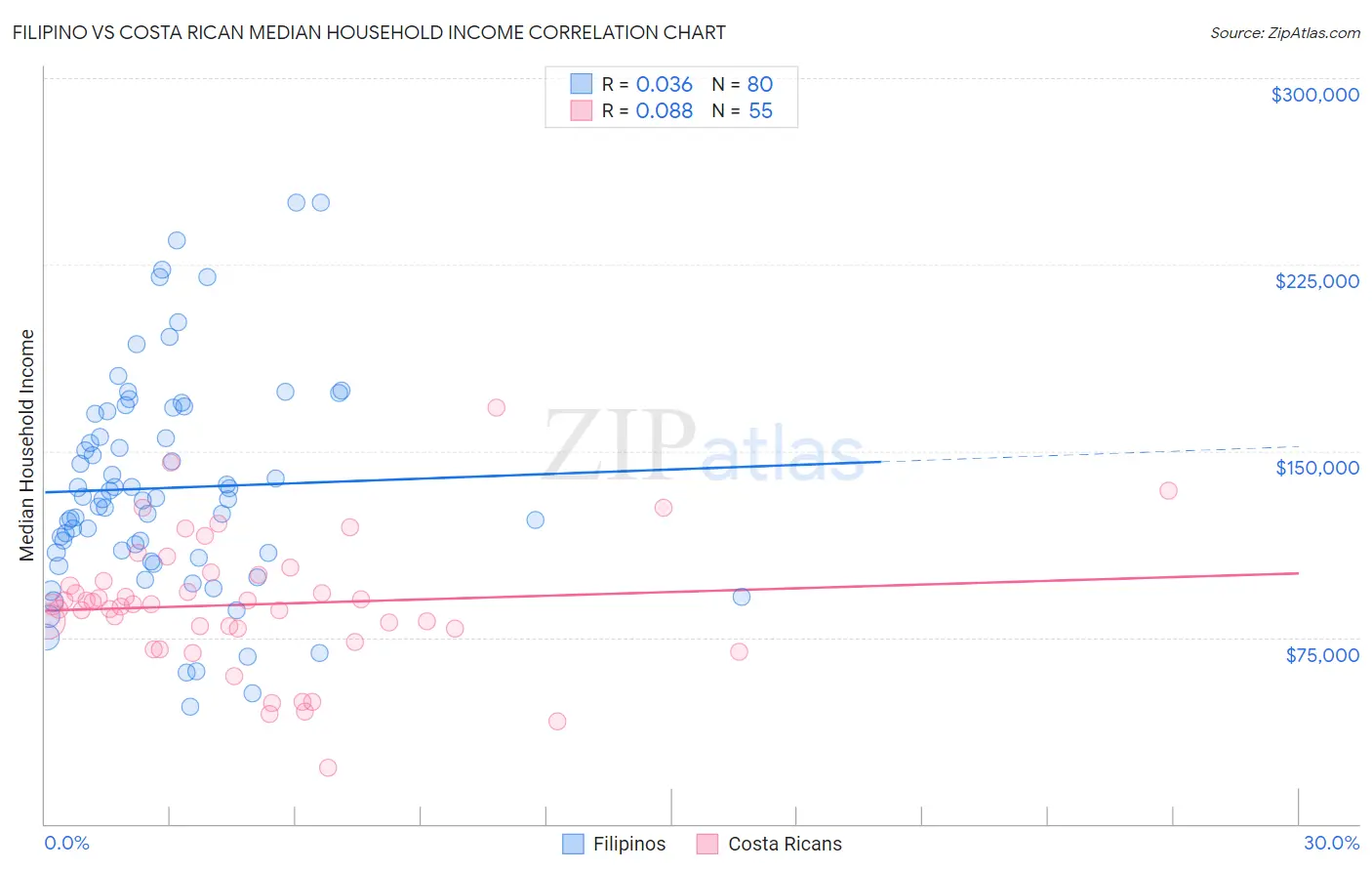 Filipino vs Costa Rican Median Household Income