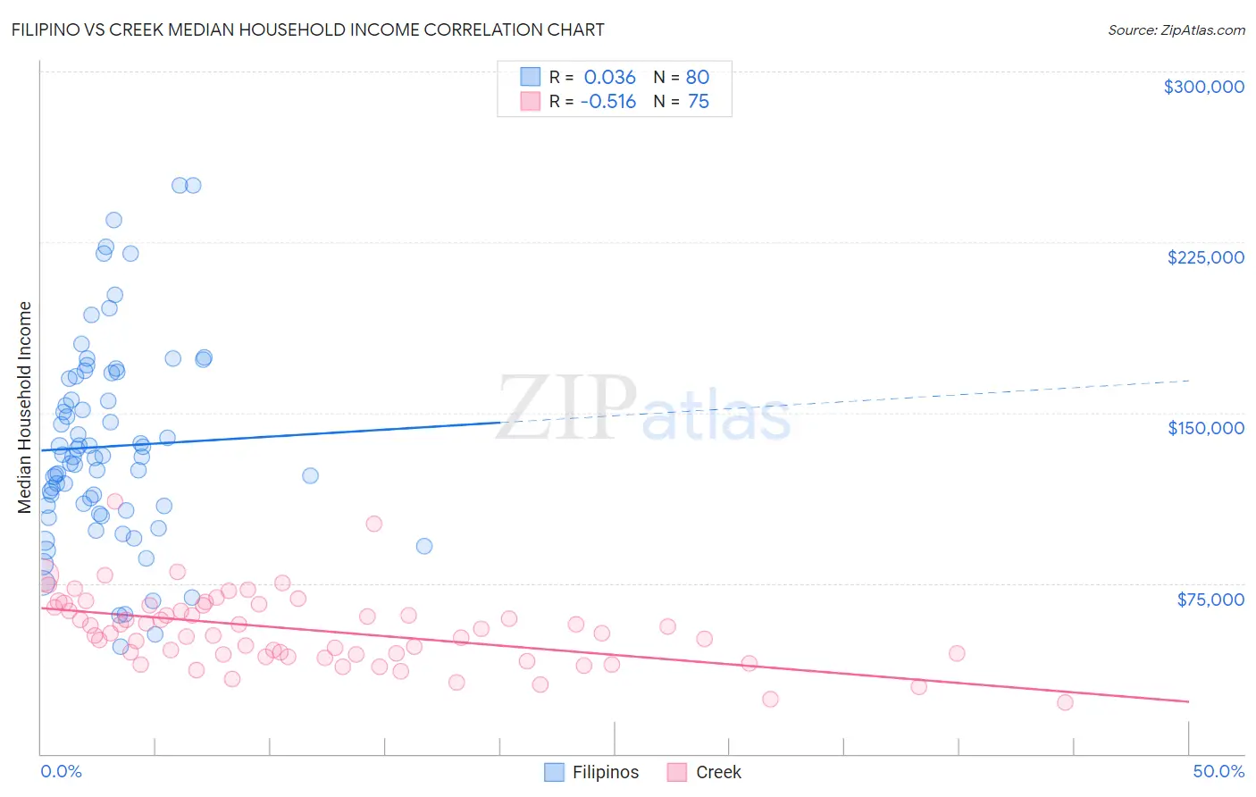 Filipino vs Creek Median Household Income