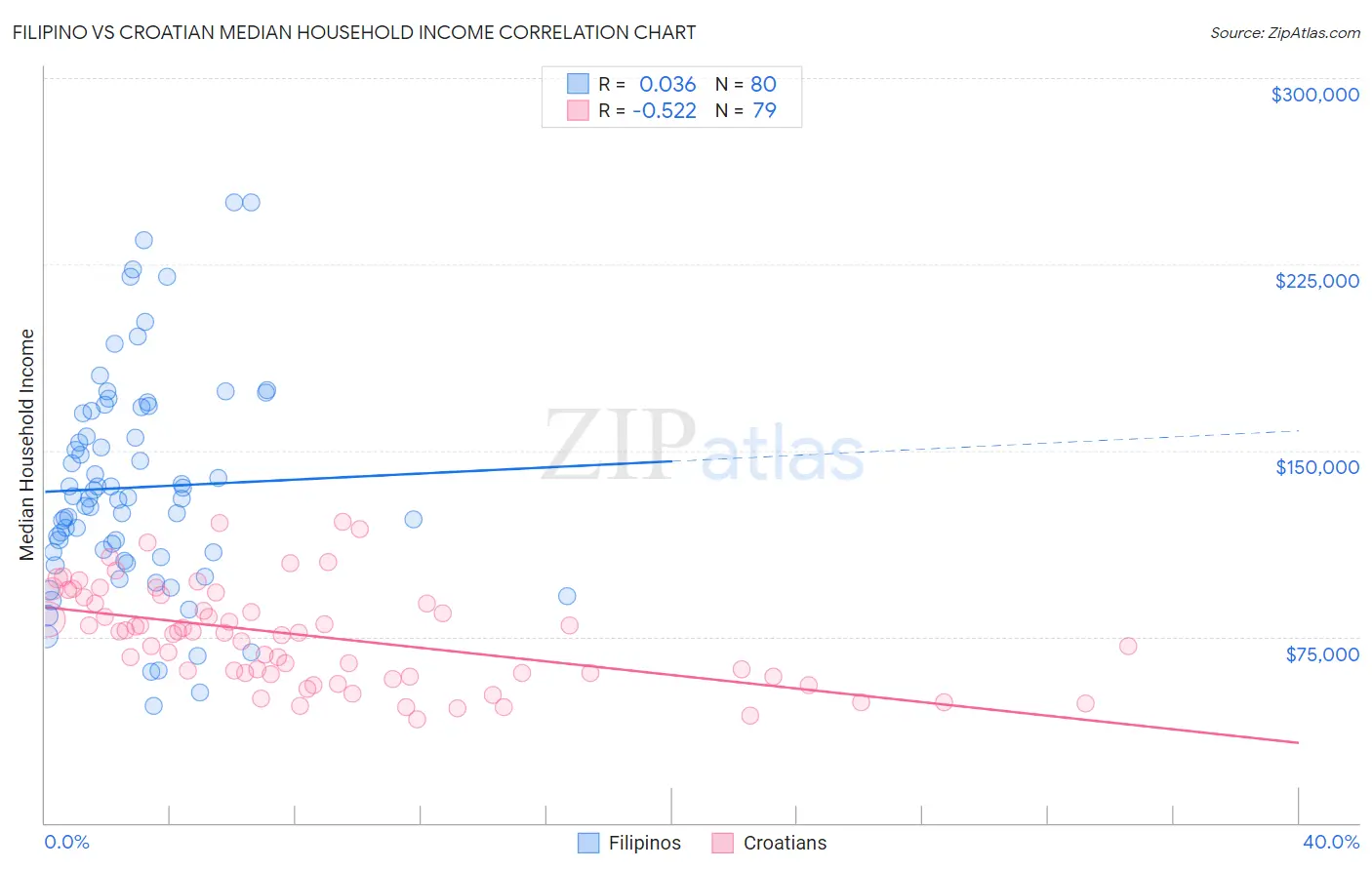 Filipino vs Croatian Median Household Income