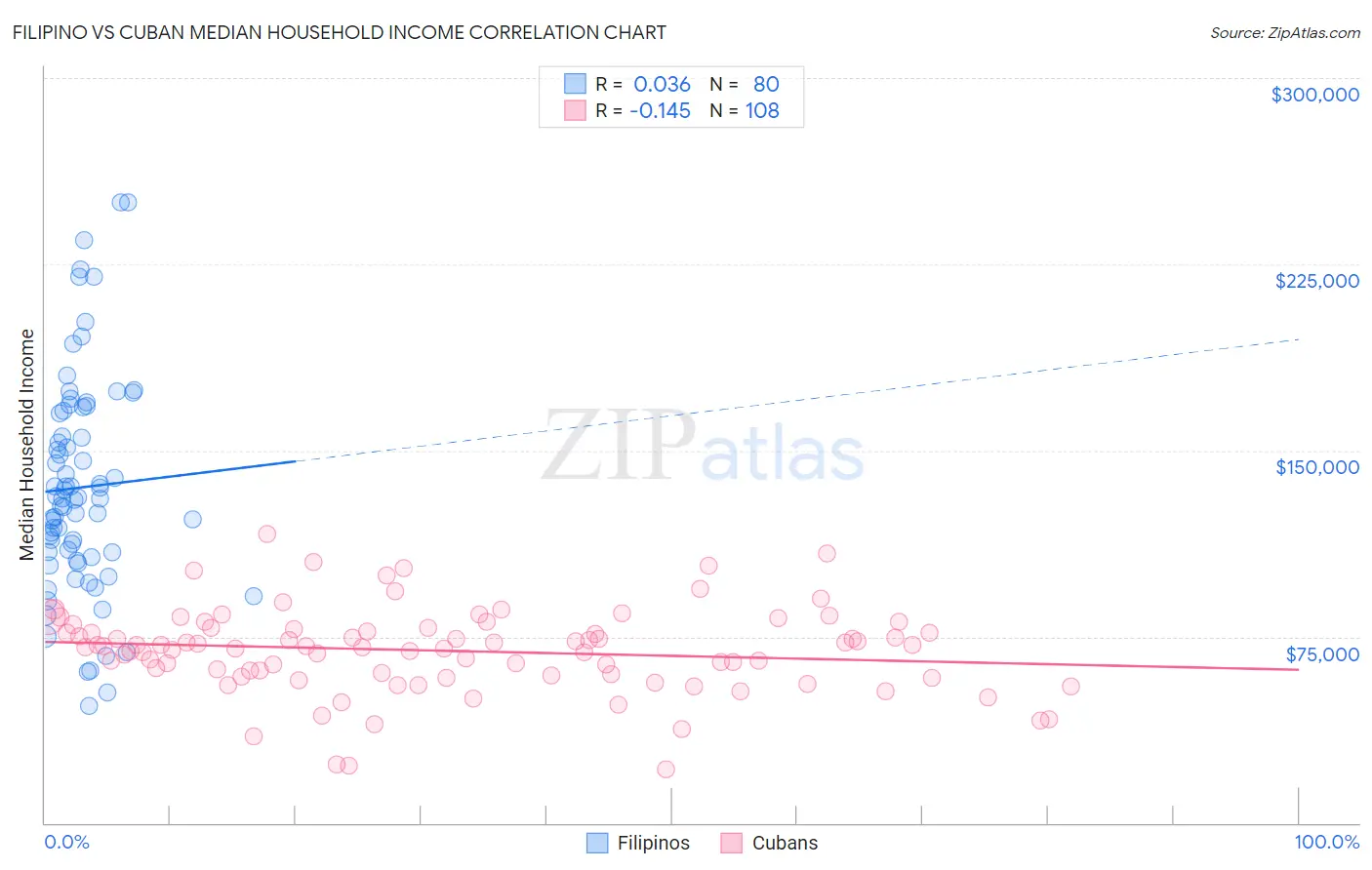Filipino vs Cuban Median Household Income