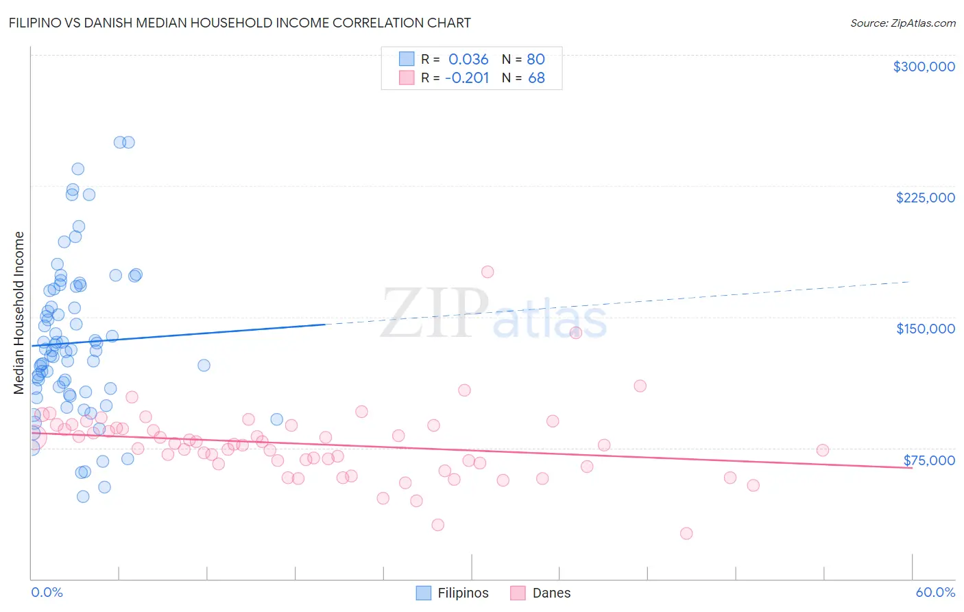 Filipino vs Danish Median Household Income