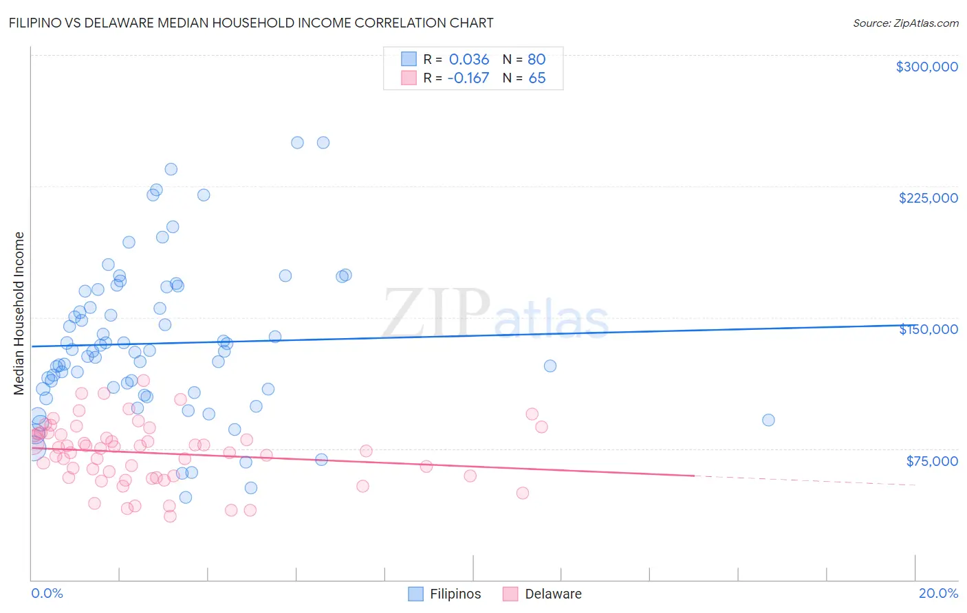 Filipino vs Delaware Median Household Income