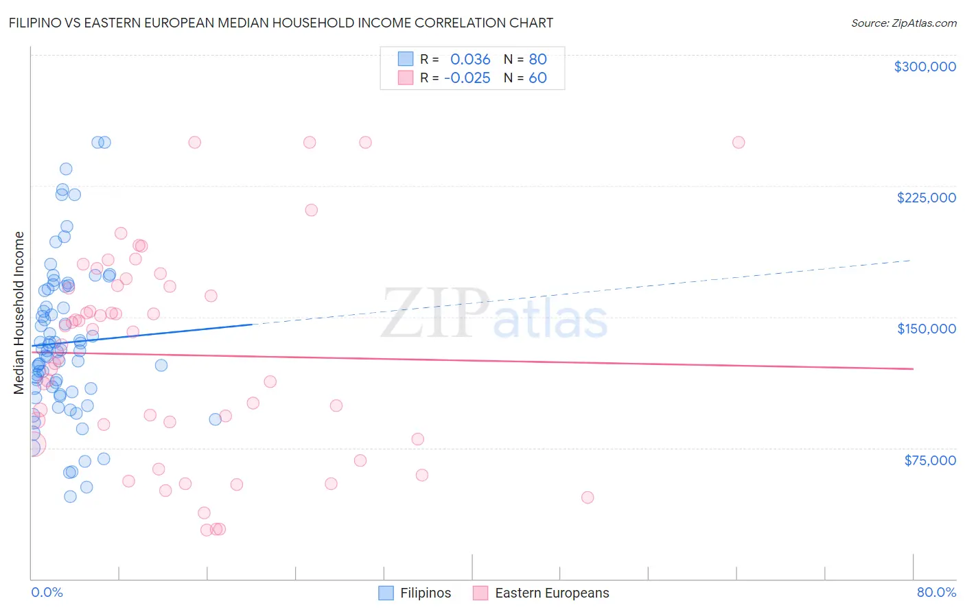 Filipino vs Eastern European Median Household Income
