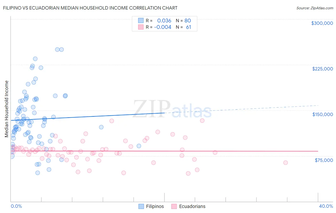 Filipino vs Ecuadorian Median Household Income