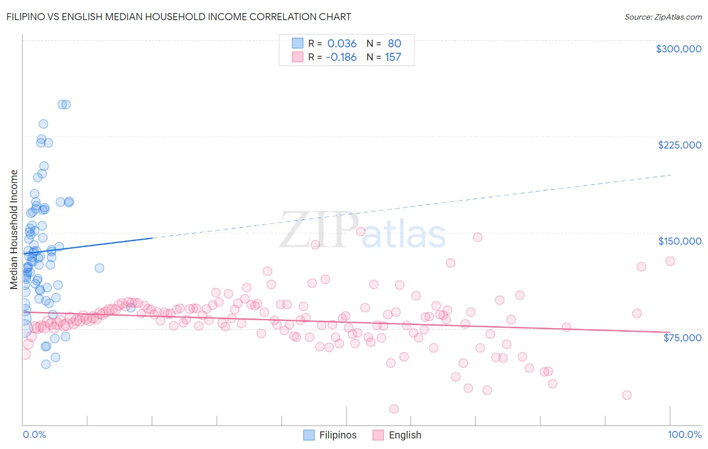 Filipino vs English Median Household Income