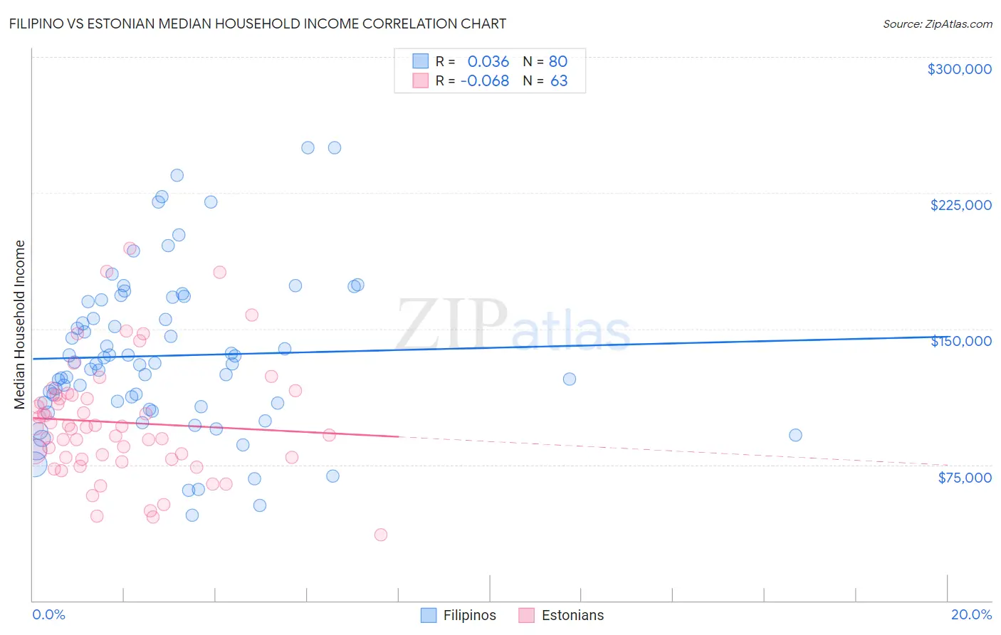 Filipino vs Estonian Median Household Income
