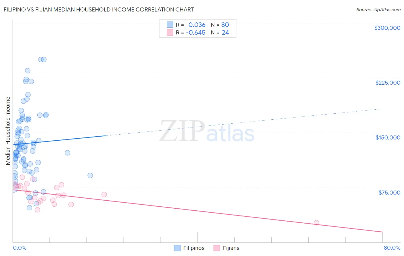 Filipino vs Fijian Median Household Income