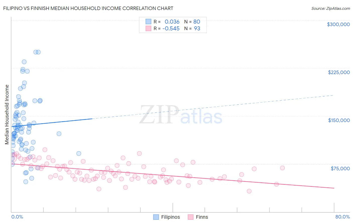 Filipino vs Finnish Median Household Income