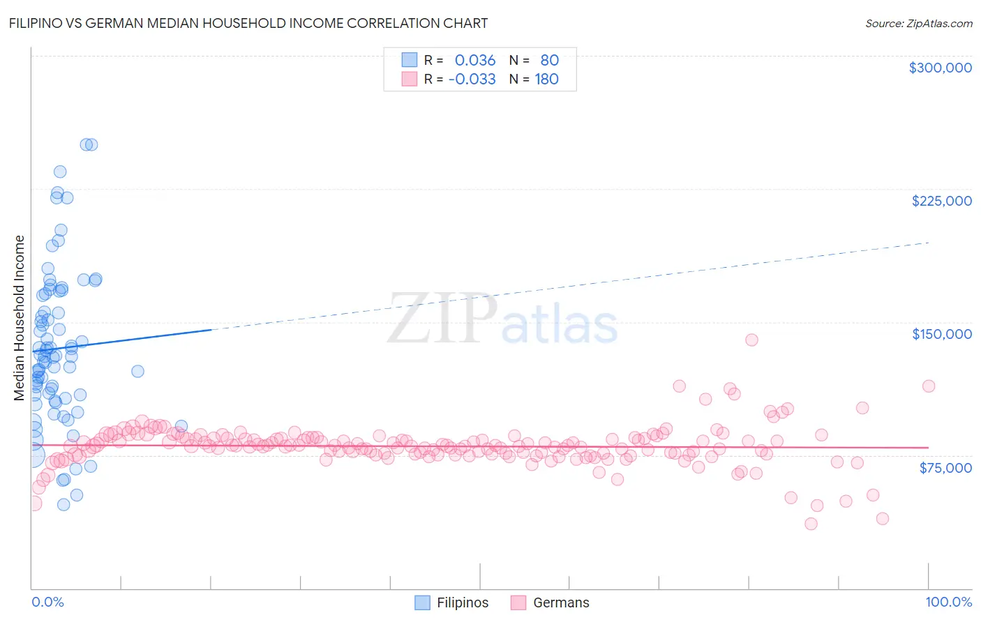 Filipino vs German Median Household Income
