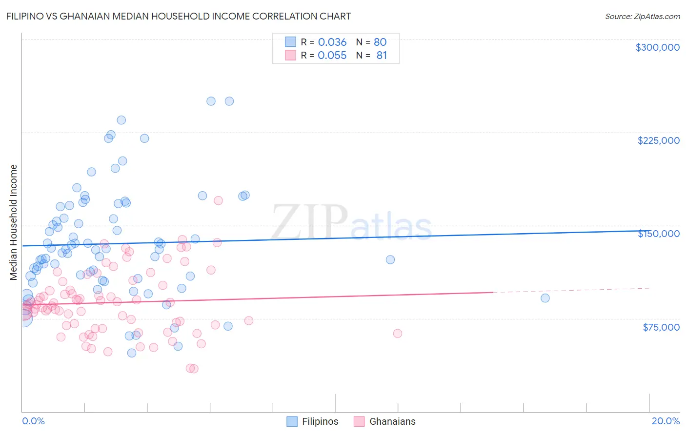 Filipino vs Ghanaian Median Household Income