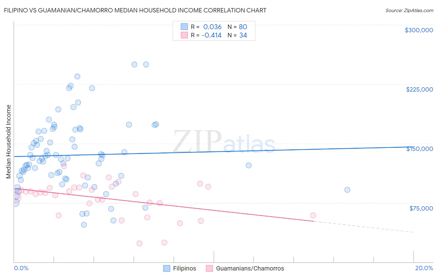 Filipino vs Guamanian/Chamorro Median Household Income