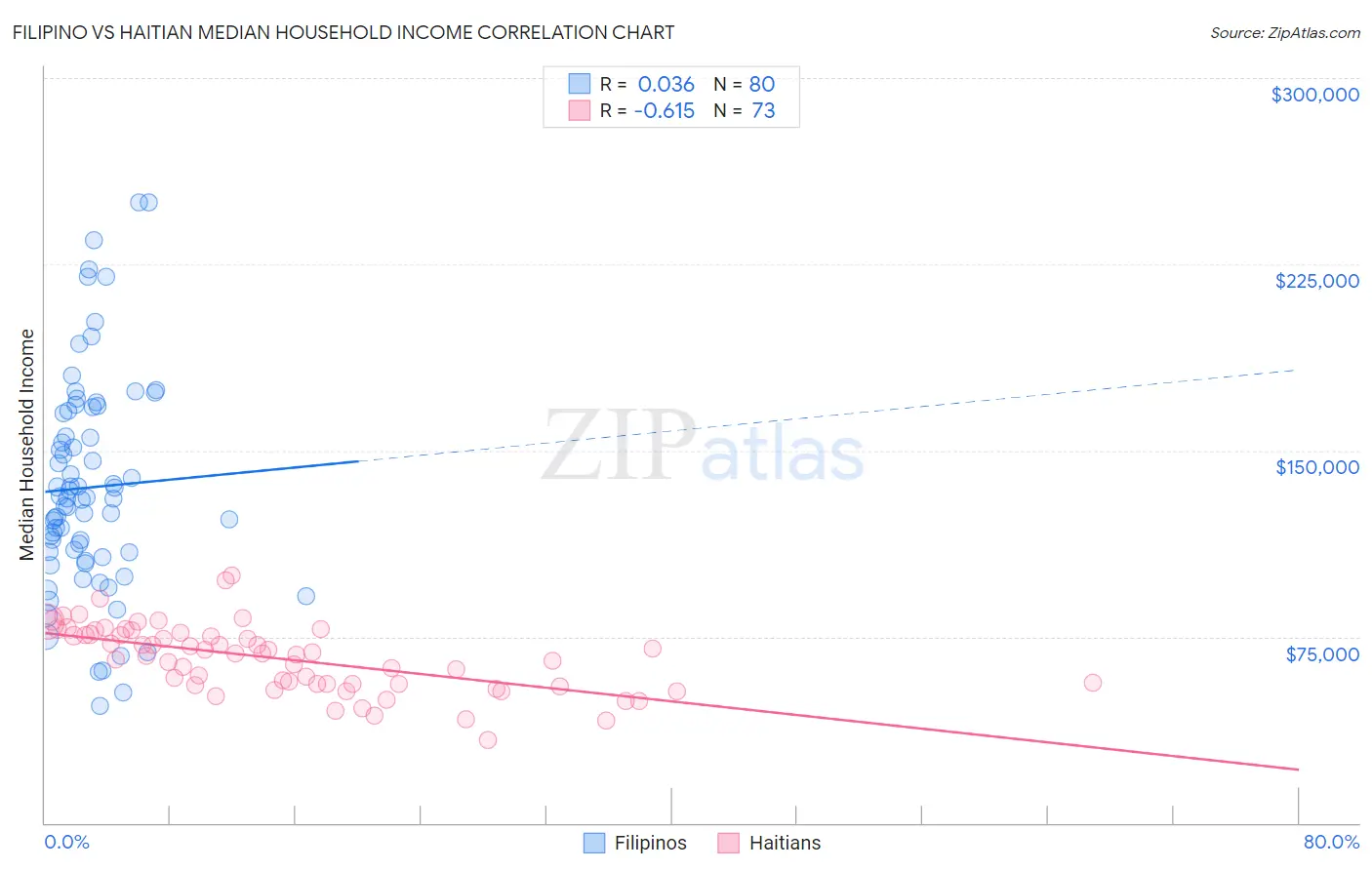 Filipino vs Haitian Median Household Income