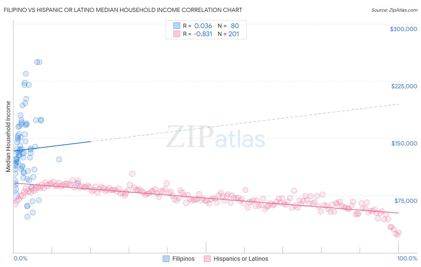 Filipino vs Hispanic or Latino Median Household Income