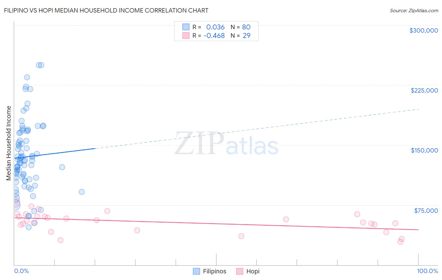Filipino vs Hopi Median Household Income