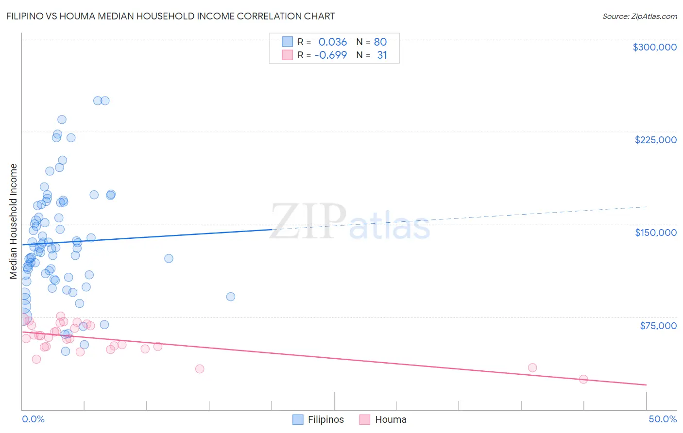 Filipino vs Houma Median Household Income