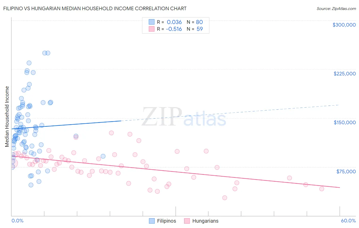 Filipino vs Hungarian Median Household Income
