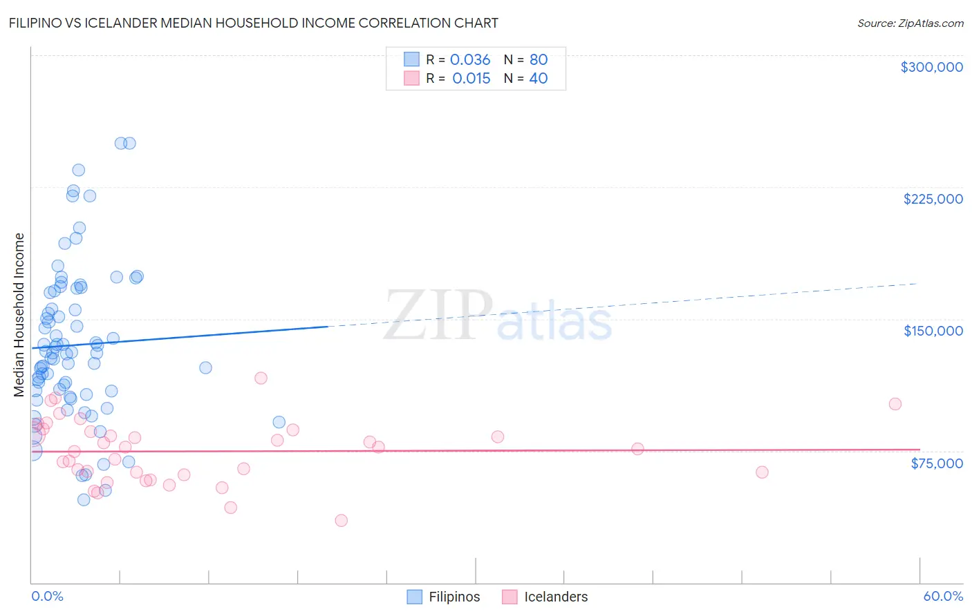 Filipino vs Icelander Median Household Income