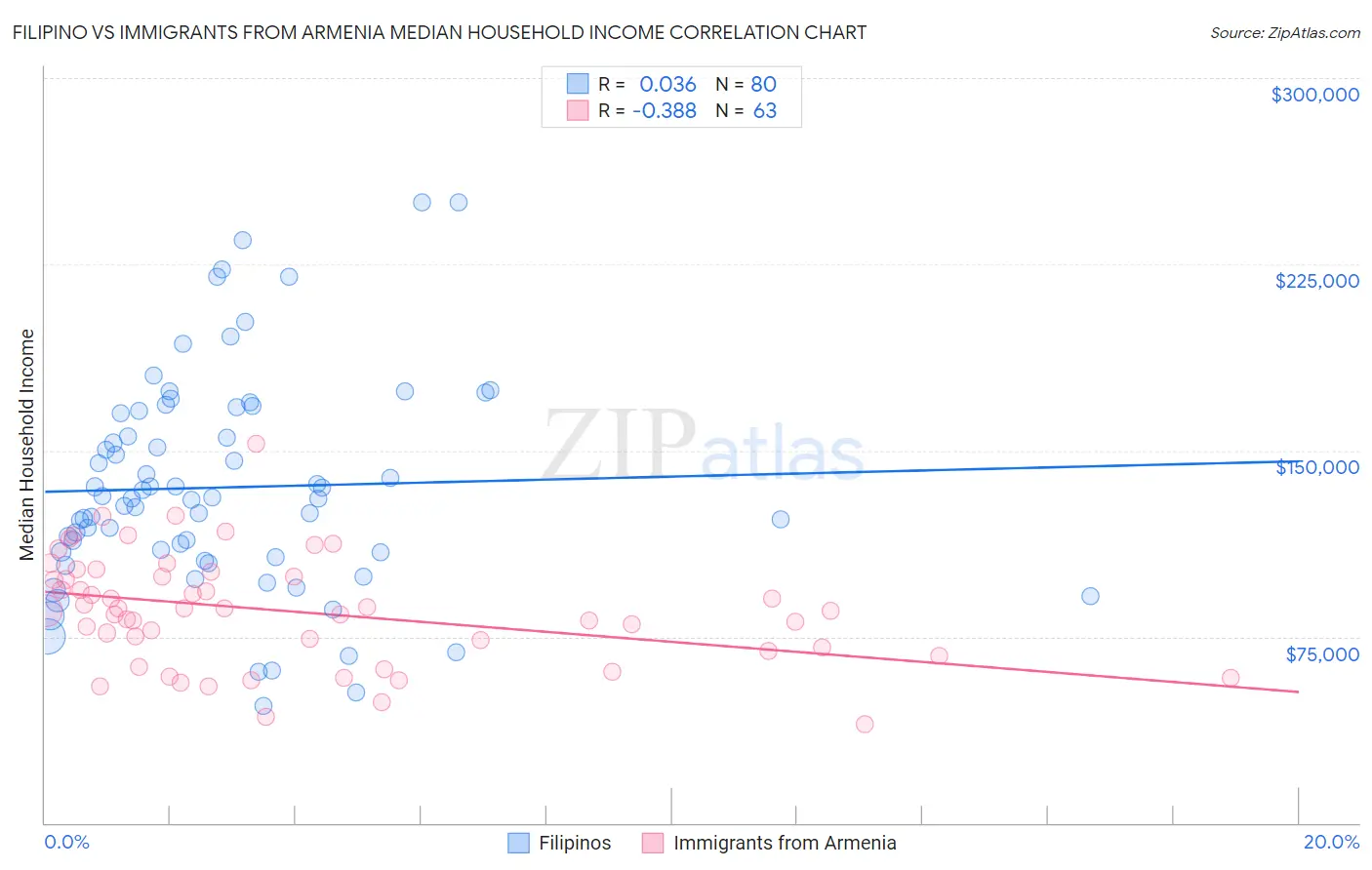 Filipino vs Immigrants from Armenia Median Household Income