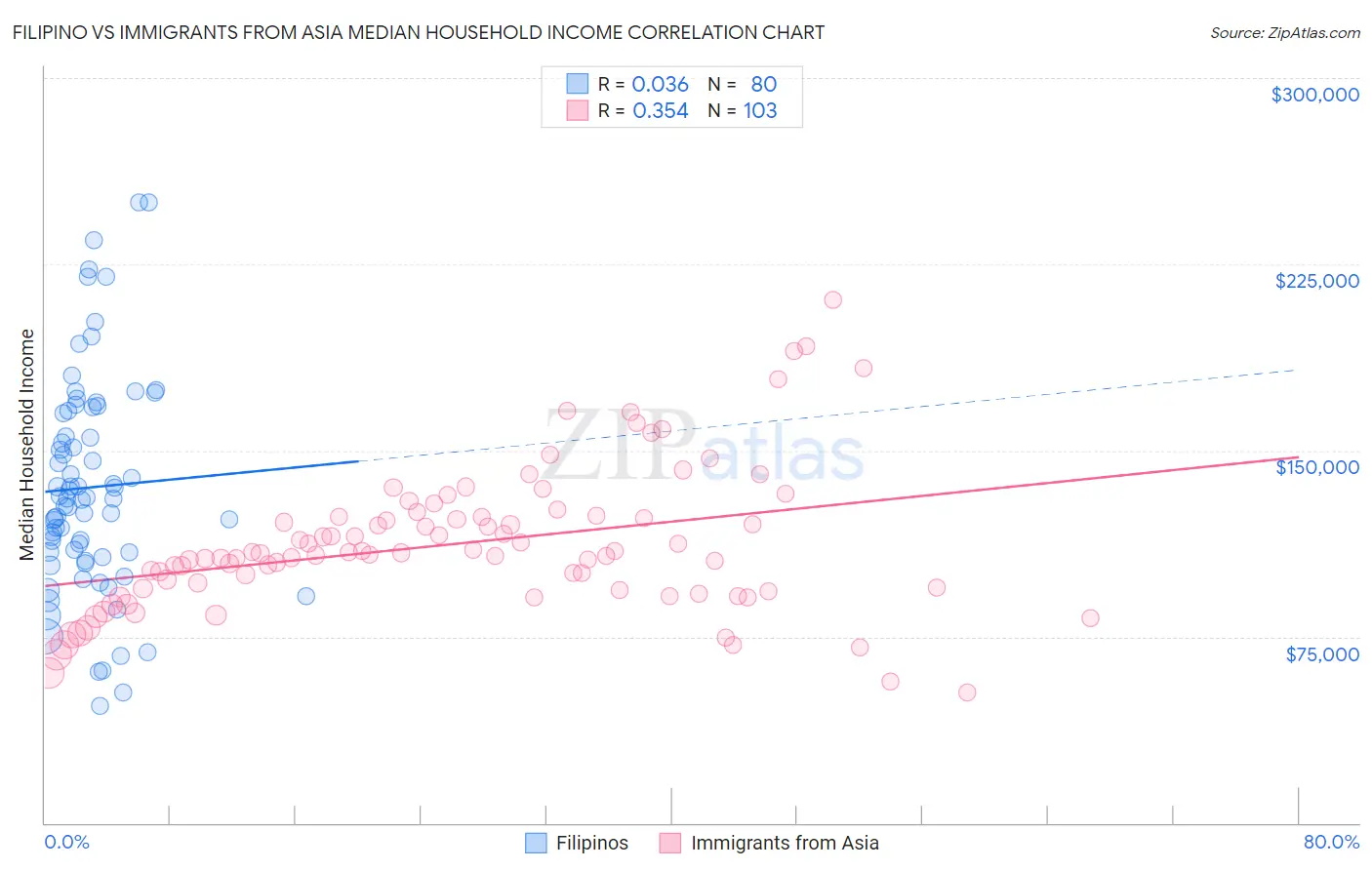 Filipino vs Immigrants from Asia Median Household Income