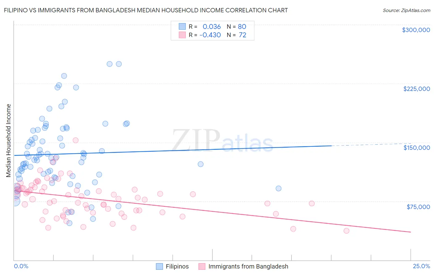 Filipino vs Immigrants from Bangladesh Median Household Income