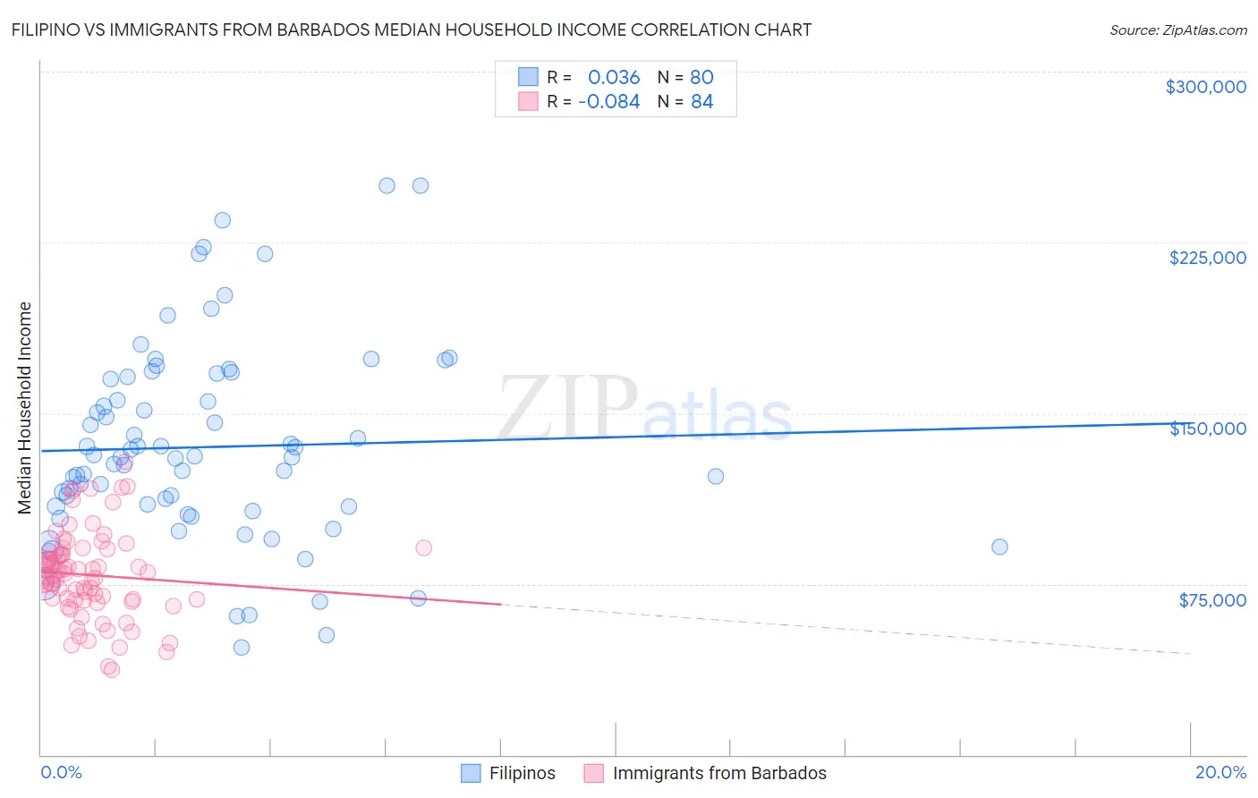 Filipino vs Immigrants from Barbados Median Household Income
