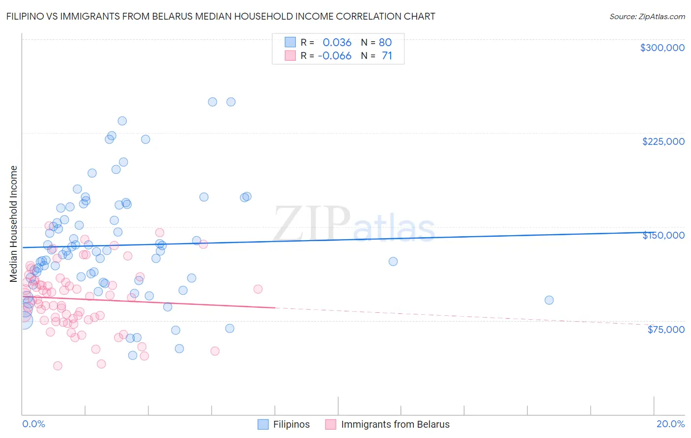 Filipino vs Immigrants from Belarus Median Household Income