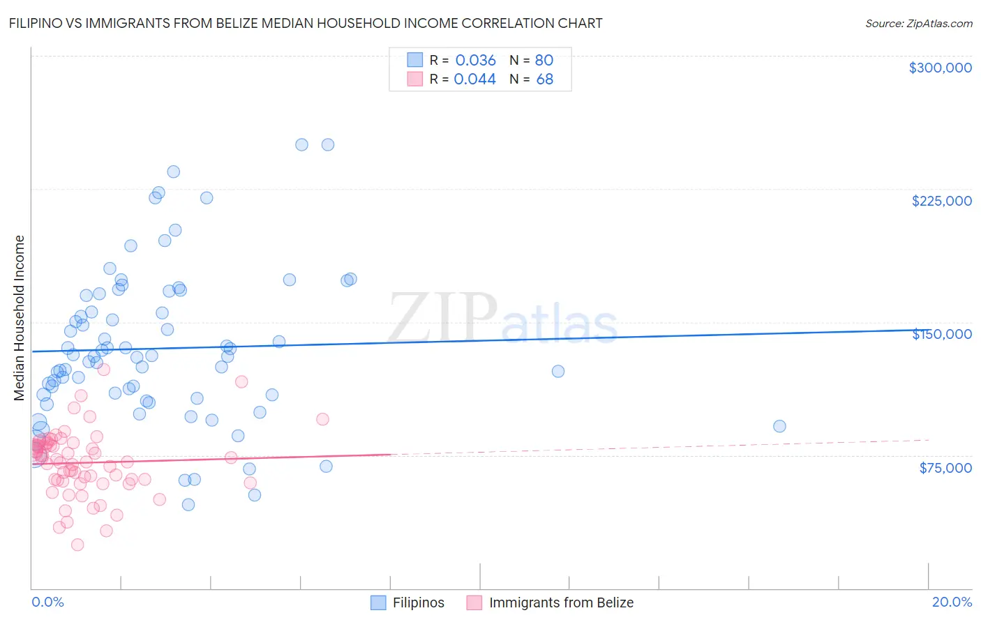 Filipino vs Immigrants from Belize Median Household Income