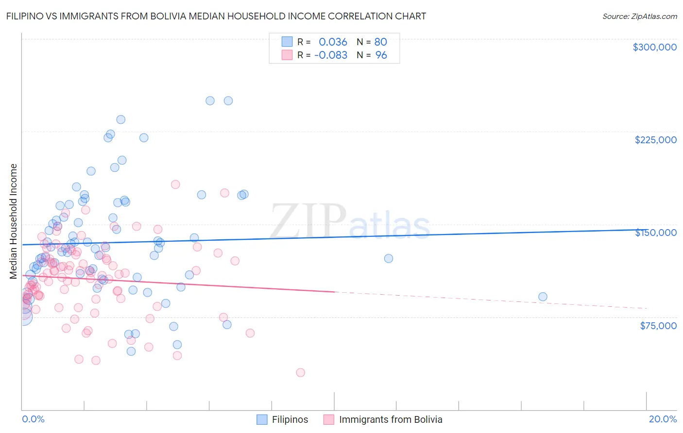 Filipino vs Immigrants from Bolivia Median Household Income