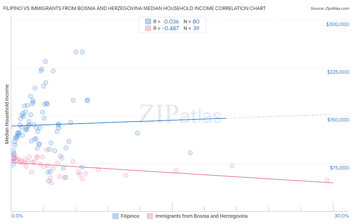 Filipino vs Immigrants from Bosnia and Herzegovina Median Household Income