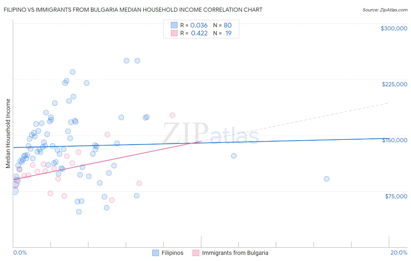 Filipino vs Immigrants from Bulgaria Median Household Income