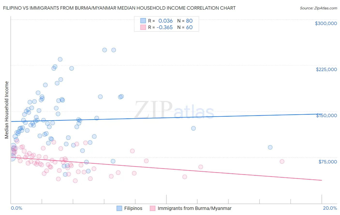 Filipino vs Immigrants from Burma/Myanmar Median Household Income