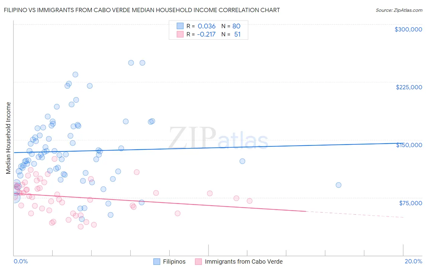 Filipino vs Immigrants from Cabo Verde Median Household Income