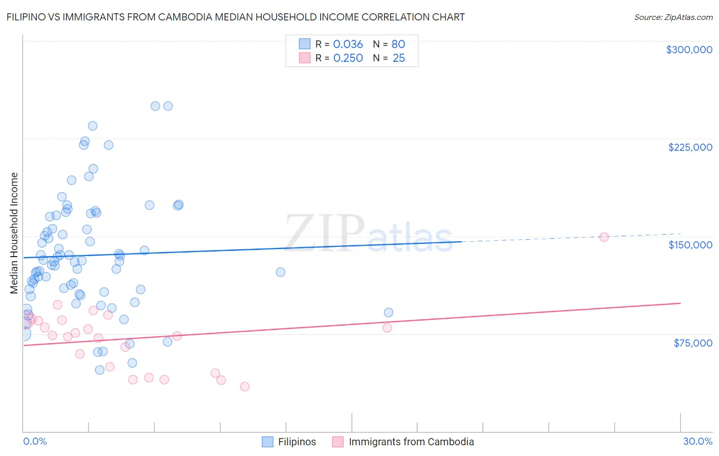 Filipino vs Immigrants from Cambodia Median Household Income