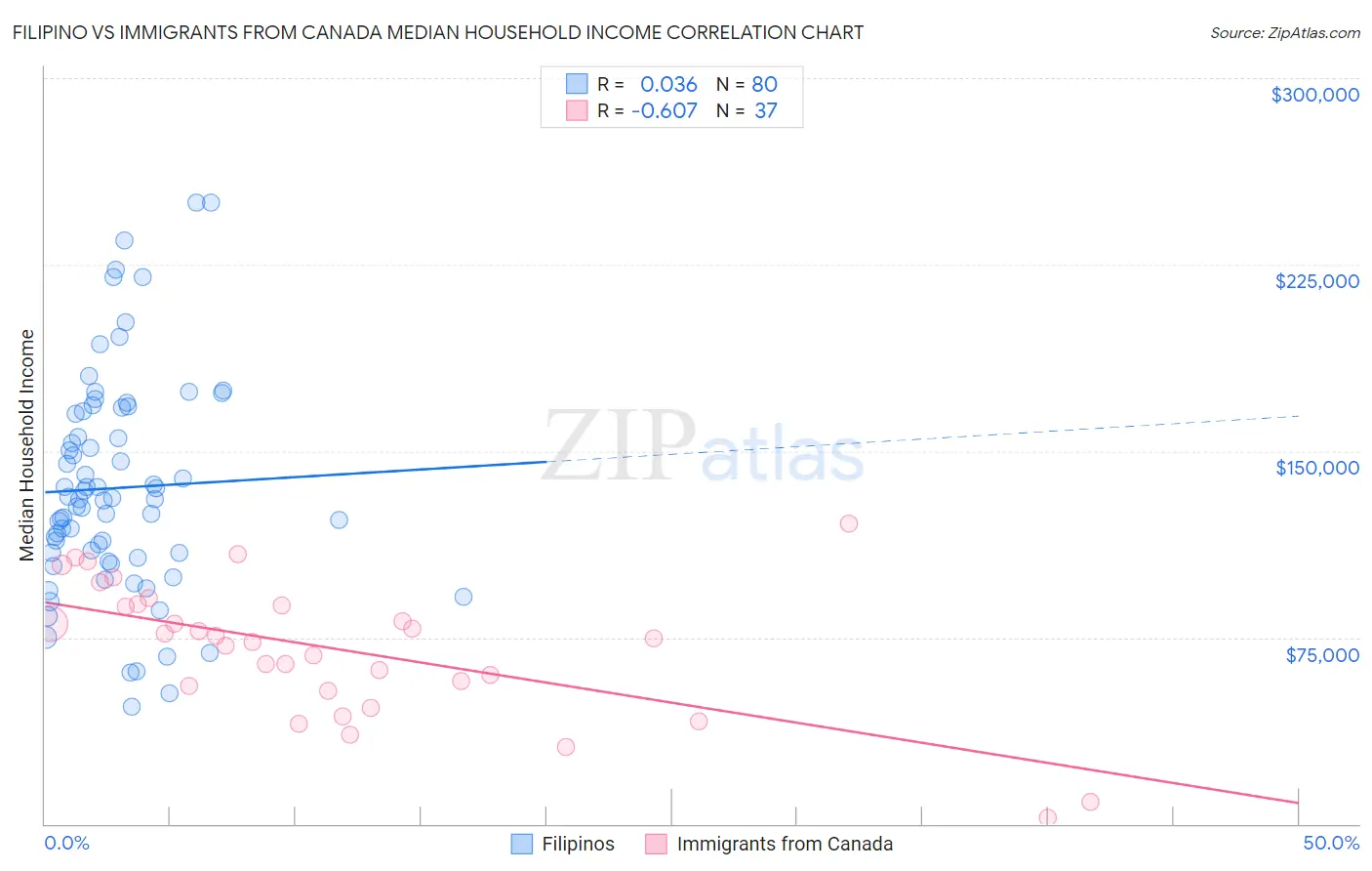 Filipino vs Immigrants from Canada Median Household Income