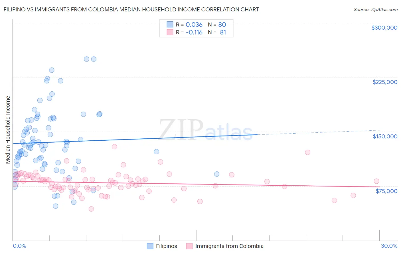 Filipino vs Immigrants from Colombia Median Household Income