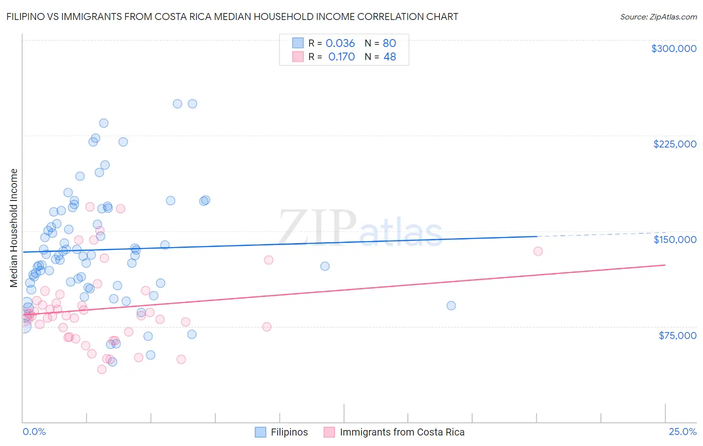 Filipino vs Immigrants from Costa Rica Median Household Income