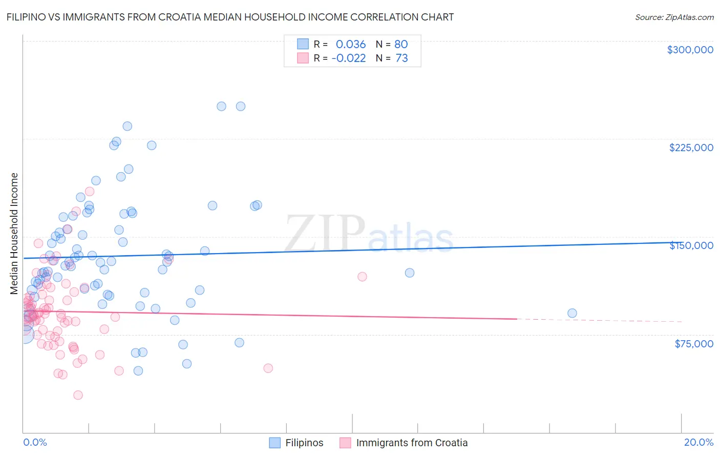 Filipino vs Immigrants from Croatia Median Household Income