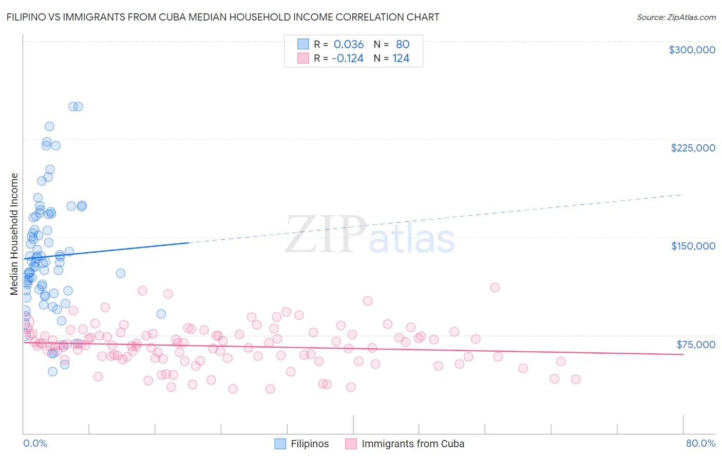 Filipino vs Immigrants from Cuba Median Household Income