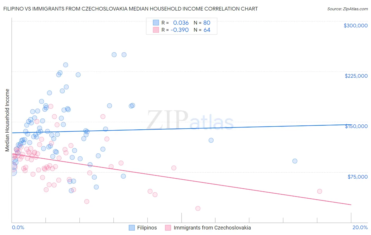 Filipino vs Immigrants from Czechoslovakia Median Household Income