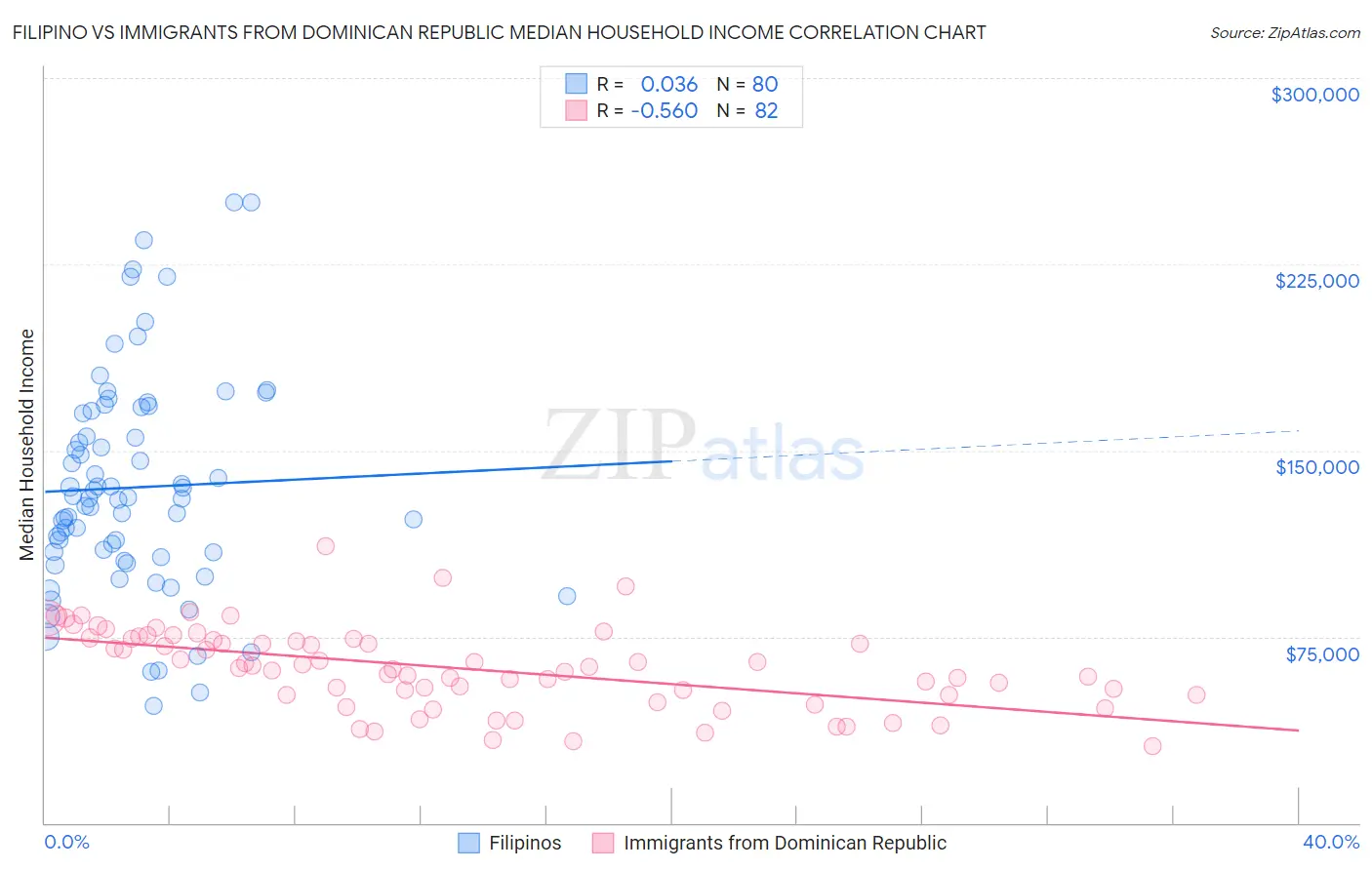 Filipino vs Immigrants from Dominican Republic Median Household Income